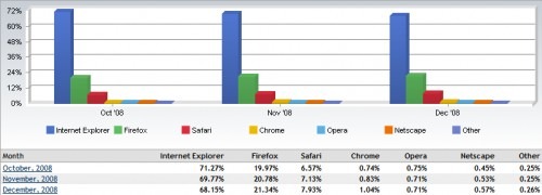 Browser market share from October to December 2008