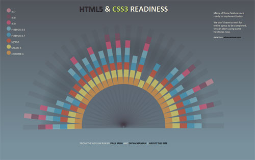 HTML5 CSS3 Readiness